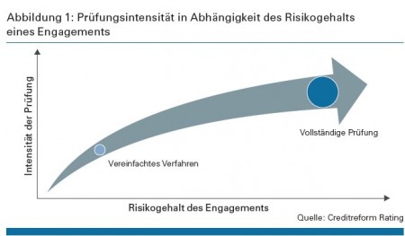 Abbildung 1: Prüfungsintensität in Abhängigkeit des Risikogehalts eines Engagements Quelle: Creditreform Rating