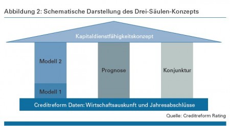 Abbildung 2: Schematische Darstellung des Drei-Säulen-Konzepts Quelle: Creditreform Rating
