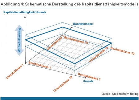 Abbildung 4: Schematische Darstellung des Kapitaldienstfähigkeitsmodells Quelle: Creditreform Rating