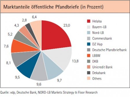 Marktanteile &ouml;ffentliche Pfandbriefe (in Prozent)

Quelle: vdp, Deutsche Bank, NORD-LB Markets Strategy &amp; Floor Research
