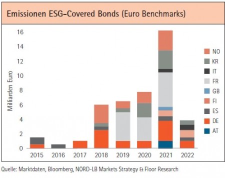 Emissionen ESG-Covered Bonds (Euro Benchmarks)

Quelle: Marktdaten, Bloomberg, NORD-LB Markets Strategy &amp; Floor Research
