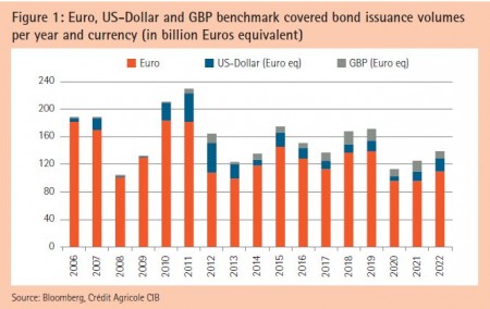 Figure 1: Euro, US-Dollar and GBP benchmark covered bond issuance volumes per year and currency (in billion Euros equivalent)

Source: Bloomberg, Cr&eacute;dit Agricole CIB