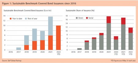 Figure 1: Sustainable Benchmark Covered Bond Issuances since 2016
Source: S&amp;P Global Ratings