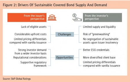 Figure 2: Drivers Of Sustainable Covered Bond Supply And Demand
Source: S&amp;P Global Ratings