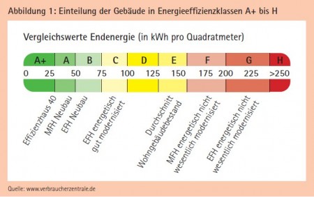 Abbildung 1: Einteilung der Geb&auml;ude in Energieeffizienzklassen A+ bis H
Quelle: www.verbraucherzentrale.de