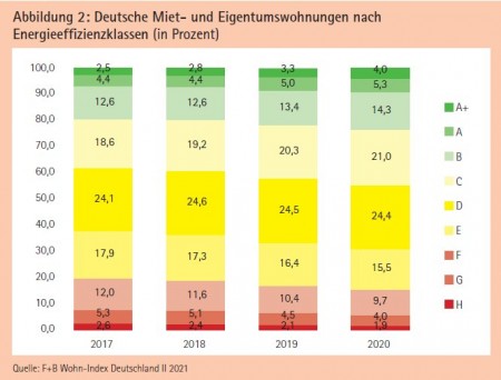 Abbildung 2: Deutsche Miet- und Eigentumswohnungen nach Energieeffizienzklassen (in Prozent)
Quelle: F+B Wohn-Index Deutschland II 2021