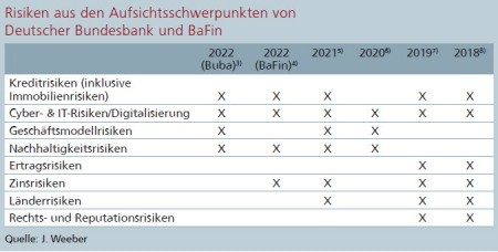 Risiken aus den Aufsichtsschwerpunkten von Deutscher Bundesbank und BaFin

Quelle: J. Weeber