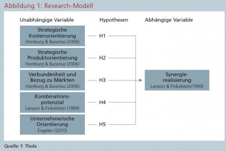 Abbildung 1: Research-Modell

Quelle: F. Thole