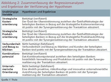 Abbildung 2: Zusammenfassung der Regressionsanalysen und Ergebnisse der Verifizierung der Hypothesen

Quelle: F. Thole