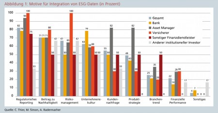Abbildung 1: Motive f&uuml;r Integration von ESG-Daten (in Prozent)
Quelle: C. Thier, M. Simon, A. Radermacher