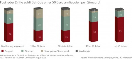 Fast jeder Dritte zahlt Betr&auml;ge unter 50 Euro am liebsten per Girocard
Quelle: Initiative Deutsche Zahlungssysteme / lfD Allensbach