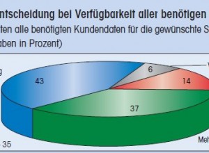 Neue Ansatze In Der Kundensegmentierung Fehlt Es An Der Datenbasis Verlagsgruppe Knapp Richardi Verlag Fur Absatzwirtschaft