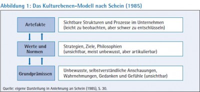 Unternehmenskultur Als Innovationstreiber? Ein Einblick In Die Praxis ...