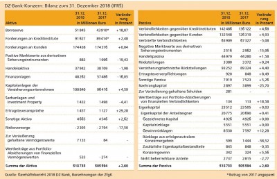 Dz Bank Gruppe Dz Bank Ag Union Investment Dz Hyp Munchener Hypothekenbank Bausparkasse Schwabisch Hall R V Versicherung Vr Smart Finanz Teambank Verlagsgruppe Knapp Richardi Verlag Fur Absatzwirtschaft